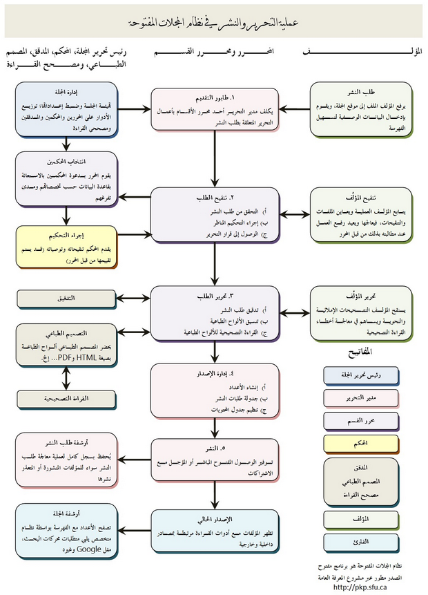 عملية التحرير والنشر لنظام المجلات المفتوحة